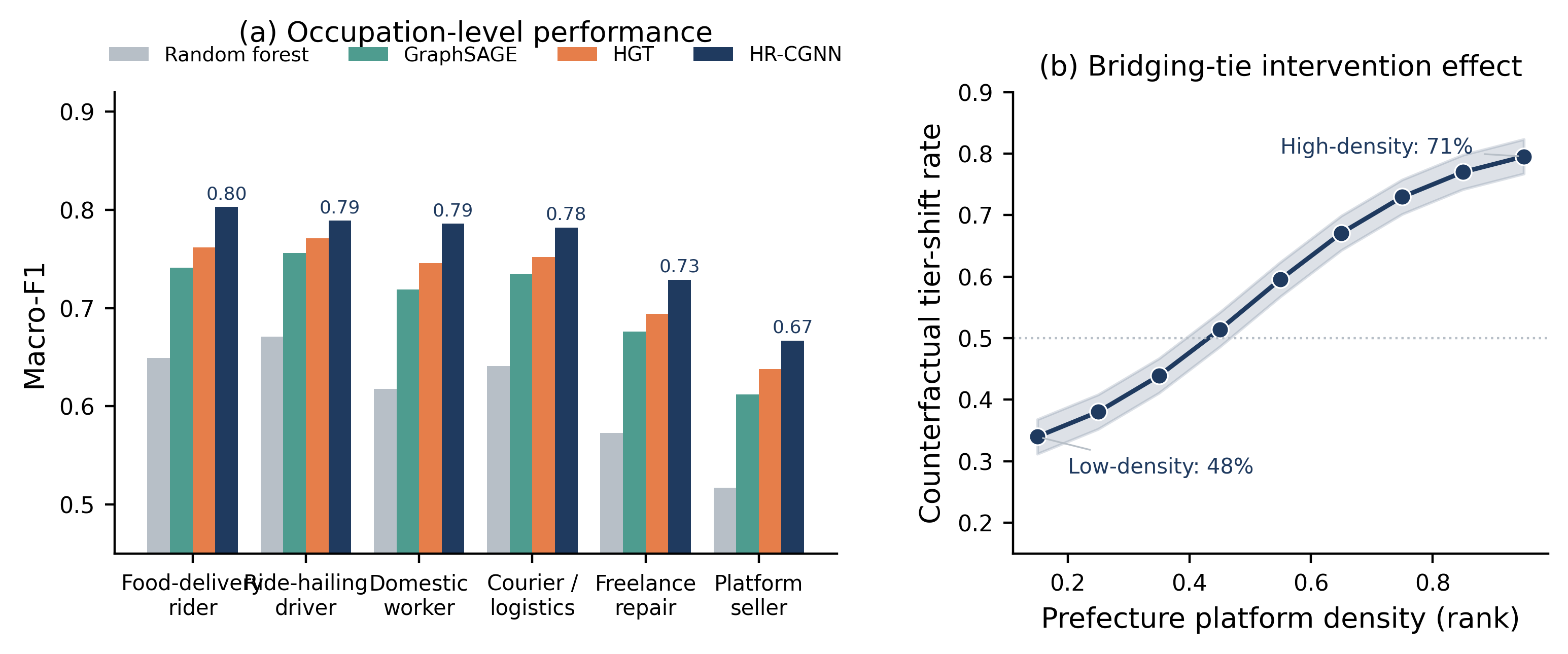Figure 6. Extended evaluation. (a) Macro-F1 across gig occupation sub-samples for random forest, GraphSAGE, HGT, and HR-CGNN. (b) Counterfactual tier-shift rate as a function of prefecture platform density.