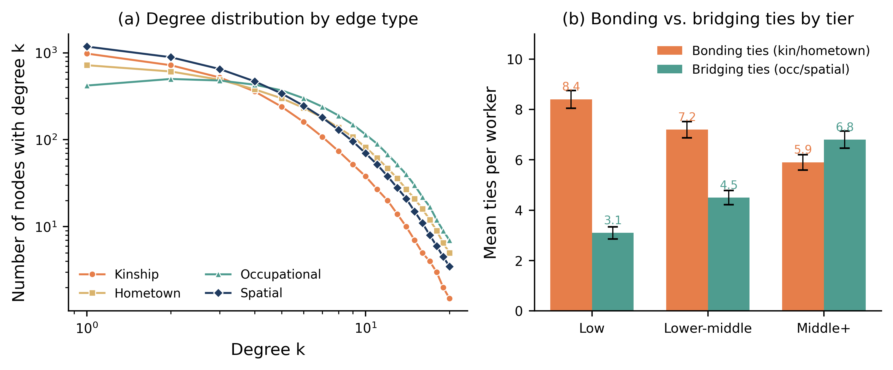 Figure 3. Network structure summary. (a) Degree distribution by edge type. (b) Mean bonding and bridging tie counts per worker across income tiers.